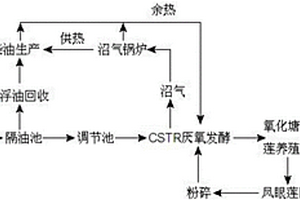 利用鳳眼蓮輔助綜合處理生物柴油生產廢水資源回收方法