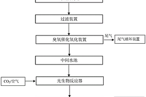 臭氧催化氧化耦合微藻法廢水處理系統