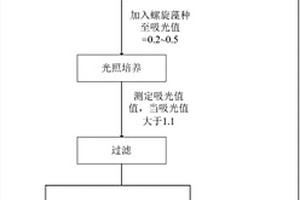 離子型稀土氨氮廢水生物處理方法