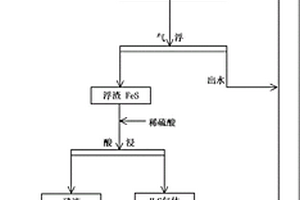 高硫浮選廢水處理及循環再生制備硫化鈉的方法