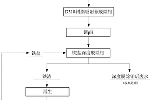 含鉬廢水中鉬的深度脫除的方法