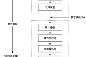 馬鈴薯淀粉廢水作為污水廠補給碳源的資源化處理系統及方法
