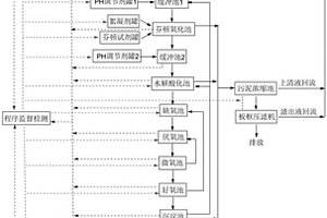 智能有機廢水處理方法