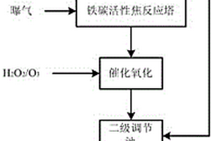 穩定提高焦化廢水可生化性的耦合處理工藝