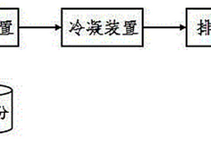高鹽有機揮發性廢水的處理方法