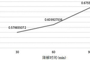 制備負載納米二氧化鈦/氧化鋅分子篩的方法及處理糠醛廢水的方法