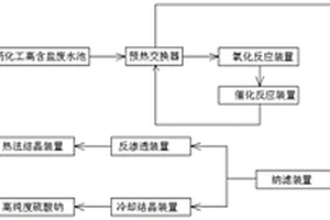 醫藥化工高含鹽廢水回收方法