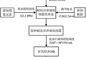 離子型稀土礦區低濃度氨氮廢水的微生物處理方法