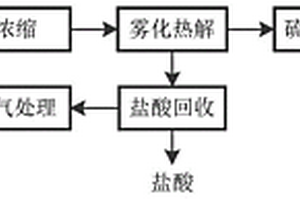 高鹽有機廢水資源化處理的系統及方法