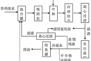 高鈍感炸藥生產廢水的處理方法