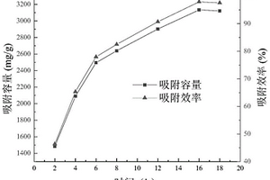 吸附含鈾廢水中鈾酰離子的方法