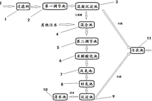 水性丙烯酸樹脂生產廢水處理系統