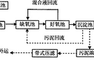 百菌清農藥廢水的處理方法