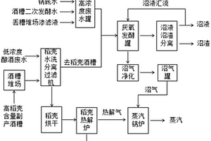 稻殼含量高的白酒酒糟和高氨氮濃度釀酒廢水的聯合處理裝置