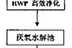 造紙廢水的微生物生態修復方法及裝置