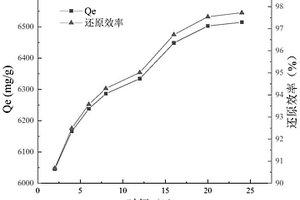 催化還原含鈾廢水中鈾酰離子的方法