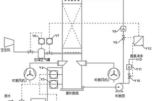 廢水氨吹脫塔的自動控制系統