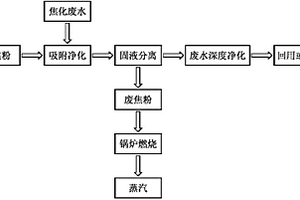 焦粉處理焦化廢水并聯產蒸汽的工藝