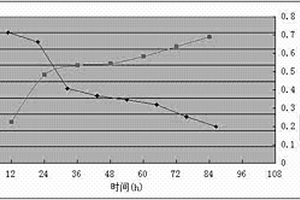 利用白腐真菌快速降低印染廢水色度的方法