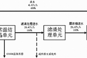 高鹽廢水的處理方法和處理系統
