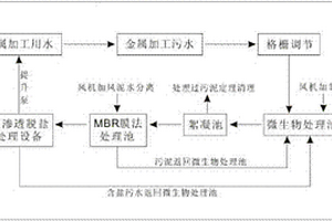 金屬加工廢水處理設備