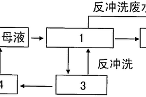 聚氯乙烯離心母液廢水回用的處理方法和過濾器