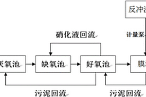 焦化廢水處理復合工藝