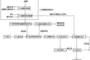 PBAT、PBS聚酯類可生物降解樹脂生產廢水處理工藝