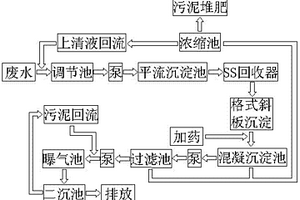 造紙廠廢水處理工藝