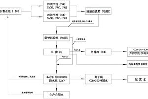 生產廢水處理工藝