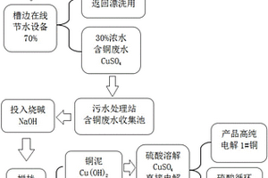 電鍍銅鎳廢水在線節水與資源化回收利用的方法