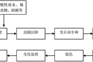 臭氧氧化處理毒死蜱生產廢水的方法