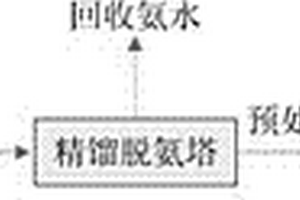 多菌靈生產廢水預處理方法
