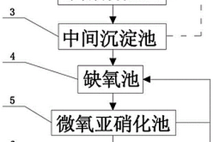 高氨氮低C/N比廢水處理系統及處理工藝