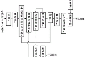 中藥飲片生產廢水的處理工藝