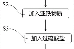 WS<Sub>2</Sub>助催化Fe<Sup>2+</Sup>活化過硫酸鹽處理廢水的方法和試劑組合