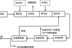 適用于電解錳生產過程中含錳廢水資源化的工藝