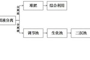 養豬廢水深度脫色處理工藝