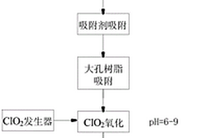靛紅廢水的處理方法