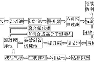 造紙廠廢水回收處理工藝