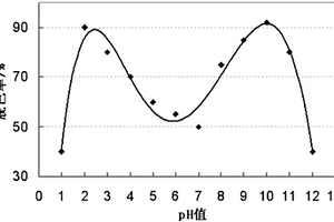 TiO<sub>2</sub>光觸媒在印染廢水處理中的應用