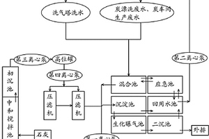 木質活性炭生產廢水回用處理工藝及系統