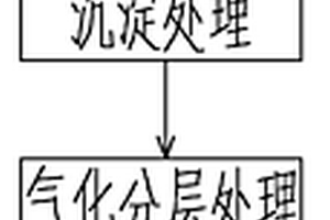 噴織廢水處理工藝