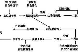 涤纶织物染整废水处理和回用的方法