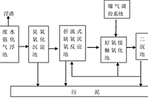 腈綸廢水處理系統