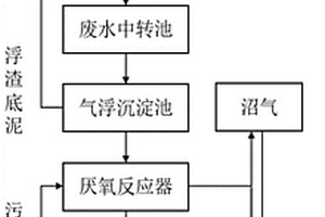 豬場養殖廢水厭氧膜生物處理工藝及系統