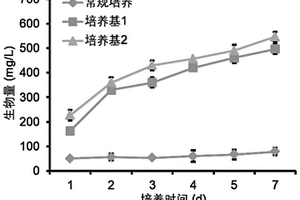 基于紫菜加工廢水的經濟微藻高效培養基的制備方法