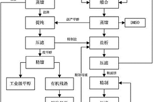 熒光增白劑CBS生產廢水的處理及循環利用的方法