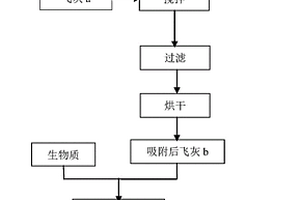 基于飛灰的高鹽有機廢水凈化及生物質催化熱解聯合處理工藝