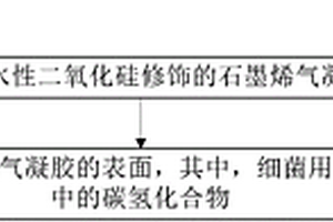 用于處理含油廢水的復合材料及其制備方法